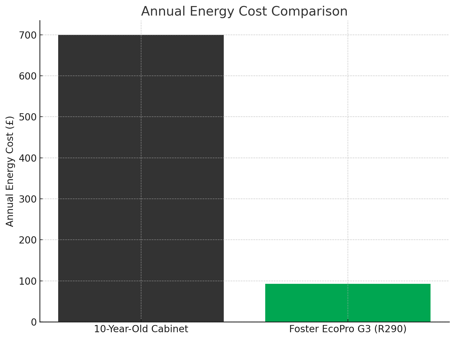 Old vs New Chart